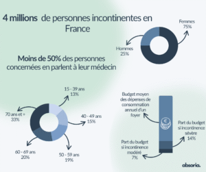 L’incontinence en France